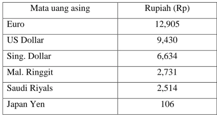 Tabel 14. Nilai tukar Rupiah terhadap mata uang asing  Mata uang asing  Rupiah (Rp) 