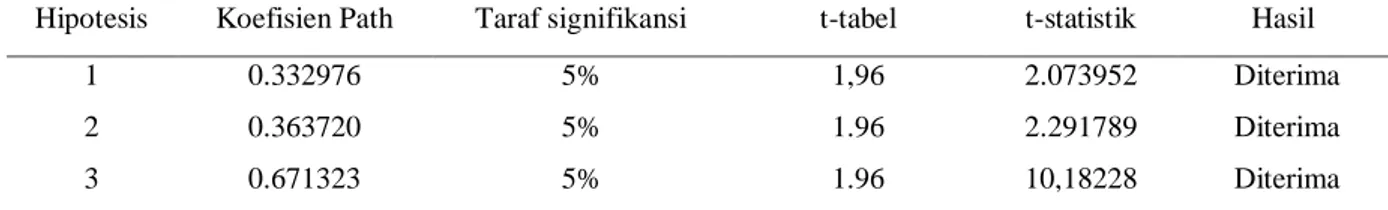 Tabel 1.6. Nilai Original Sample dan t-Statistics 