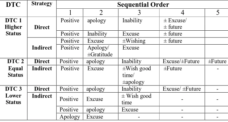 Table 3 belowshows  the summary of the sequence of semantic formula and 