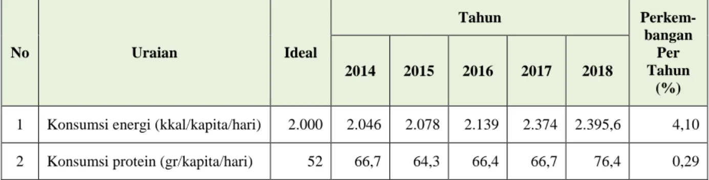 Tabel 3.3 Tingkat Konsumsi Energi dan Protein   Provinsi Nusa Tenggara Barat Tahun 2014 s.d 2018 