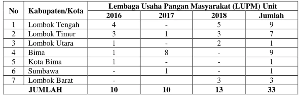 Tabel Jumlah Lembaga Usaha Pangan Masyarakat (LUPM) Provinsi  Nusa Tenggara Barat Tahun 2016 sd 2018 