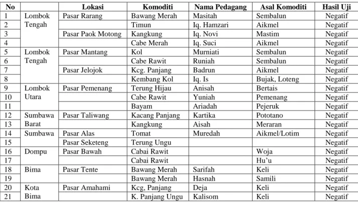 Tabel Hasil Pengawasan PSAT Provinsi Nusa Tenggara Barat Tahun 2018 