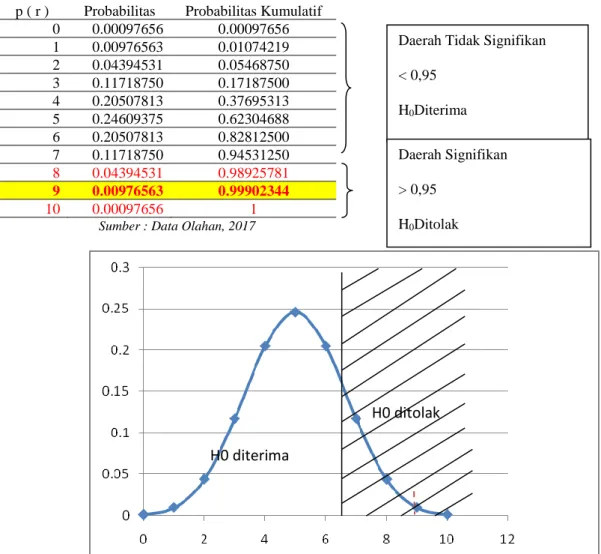 Tabel 2. Perhitungan Probabilitas Lingkungan Pengendalian pada Sunli Motor  p ( r )  Probabilitas  Probabilitas Kumulatif 