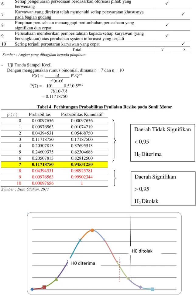 Tabel 4. Perhitungan Probabilitas Penilaian Resiko pada Sunli Motor  p ( r )  Probabilitas  Probabilitas Kumulatif 