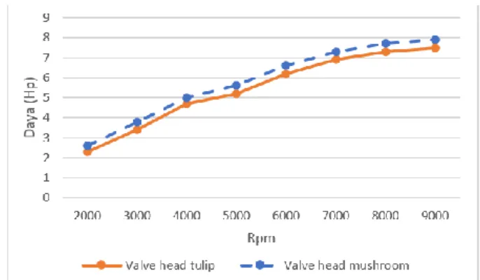 Grafik 2. Perbandingan daya menggunakan valve head tulip dan valve head mushroom. 