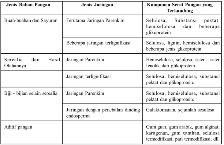 Tabel  1.  Komponen  Serat Pangan  dalam  Berbagai  Bahan  Pangan