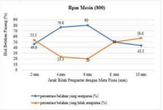 Gambar 2. Pengaruh Persentase Hasil  Belahan Pinang yang Sempurna Pada Rpm 