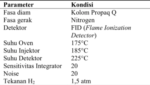 Tabel 1.  Kondisi Sistem Kromatografi Gas 