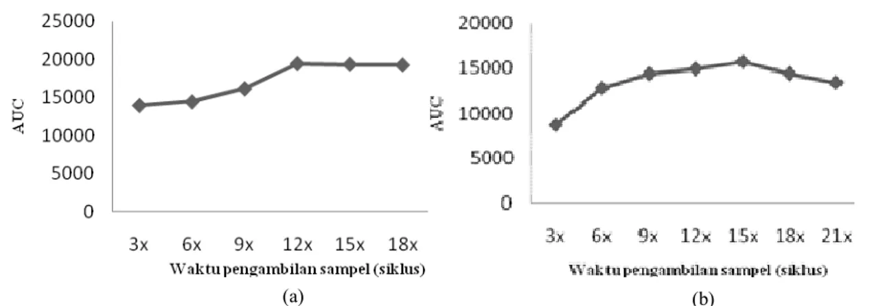 Gambar  3.  Grafik  AUC  terhadap  waktu  pengambilan  sampel  (a)  ekstraksi  dengan  etanol,  (b)  ekstraksi  dengan metanol