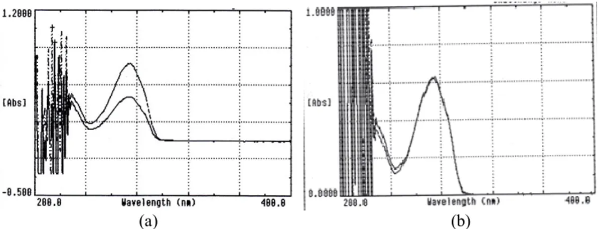 Gambar  5.    Spektrum  UV  (a)  kafein  hasil  pemurnian  ekstrak  etanol  dengan  kafein  baku,  (b)  kafein  hasil  pemurnian ekstrak metanol dengan kafein baku