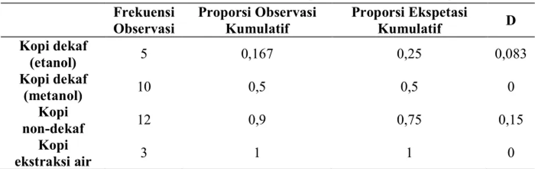 Tabel 8.  Hasil Statistik Kolmogorov-Smirnov Rasa Kopi  Frekuensi  Observasi  Proporsi Observasi Kumulatif  Proporsi Ekspetasi Kumulatif  D  Kopi dekaf  (etanol)  5  0,167  0,25  0,083  Kopi dekaf  (metanol)  10  0,5  0,5  0  Kopi  non-dekaf  12  0,9  0,75