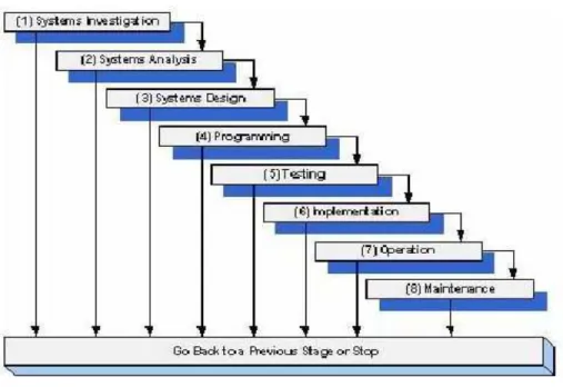 Gambar 1.2 Systems Development Life Cycle  (Sumber : Turban, Rainer, Potter, 2005:260 ) 