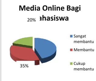 Grafik Media Online Bagi Mahasiswa 