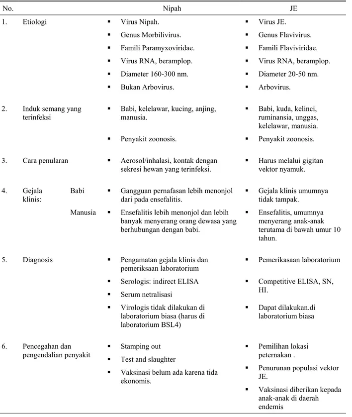 Tabel 2. Persamaan dan perbedaan penyakit Nipah dan Japanenese encephalitis 