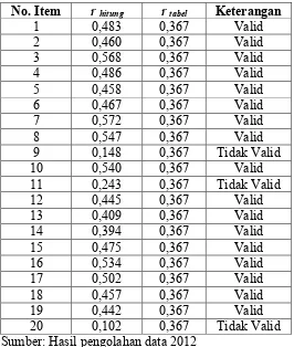 Tabel 7. Hasil Perhitungan Uji Coba Validitas Variabel X1 