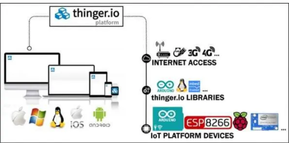 Gambar 2. 2. Arsitektur Thinger.io 2.2.2.  Internet Of Things (IoT) 