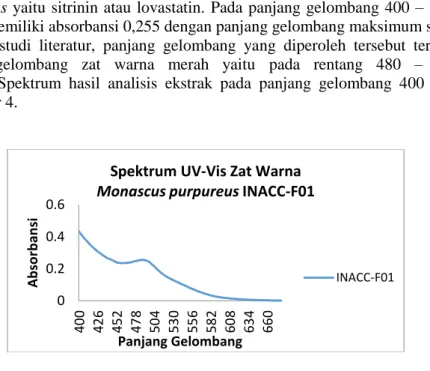 Gambar 4. Spektrum hasil analisis ekstrak pada panjang gelombang 400 – 800 nm 