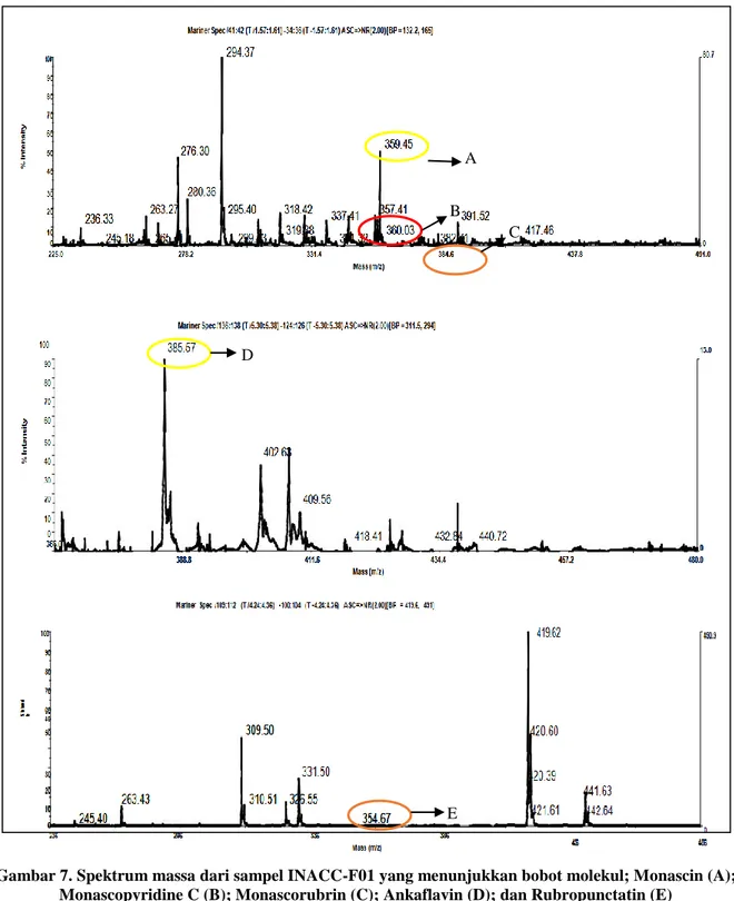 Gambar 7. Spektrum massa dari sampel INACC-F01 yang menunjukkan bobot molekul; Monascin (A); 