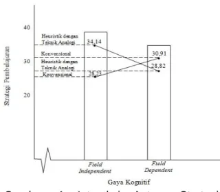 Gambar  1  Interaksi  Antara  Strategi   Pembelajaran  dengan  Gaya  Kognitif  Terhadap Hasil Belajar TIK 