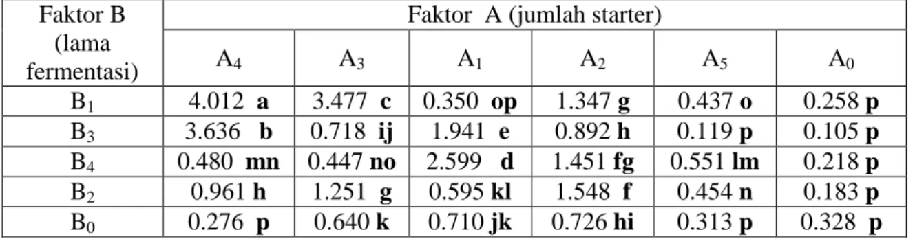 Tabel 1. Rata-rata intensitas pigmen merah pada  faktor interaksi AB  Faktor B 