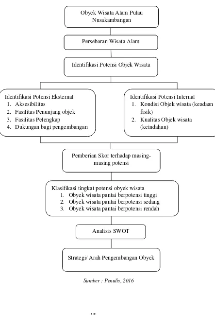 Gambar 1.1 Diagram Alir Penelitian 