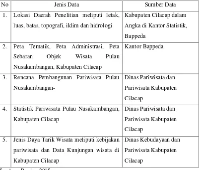 Tabel 1.3 Jenis data dan sumber data 