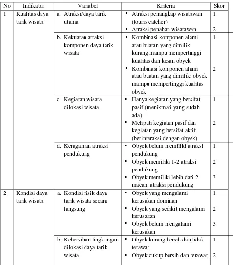 Tabel 1.4 Variabel Penelitian dan Skor Potensi Daya Tarik Wisata 