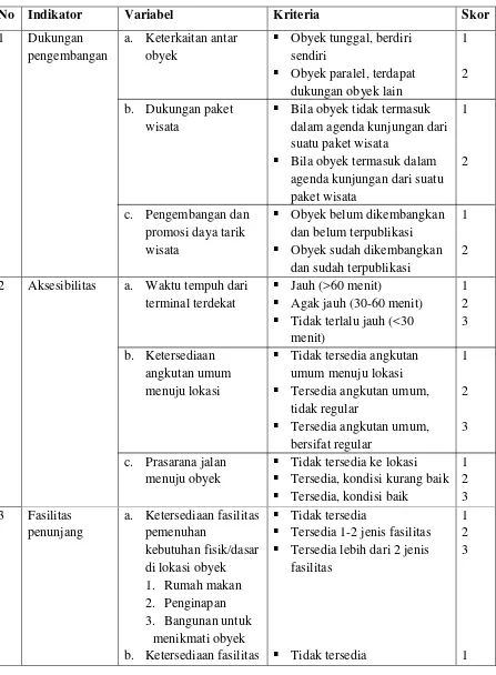 Tabel 1.5 Variabel Penelitian dan Skor Potensi Daya Tarik Wisata 