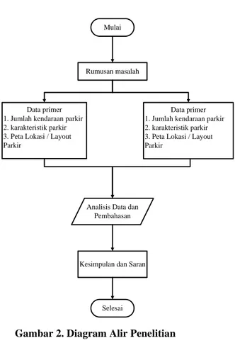 Gambar 2. Diagram Alir Penelitian 