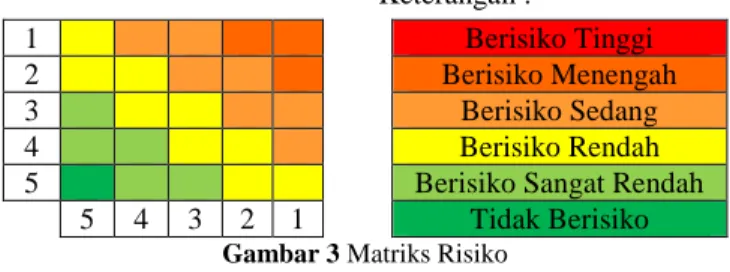 Gambar 3 Matriks Risiko  III.  METODOLOGI PENELITIAN  A.  Sumber Data 