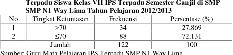 Tabel 1. Hasil Mid Semester Mata Pelajaran IPS Terpadu Semester
