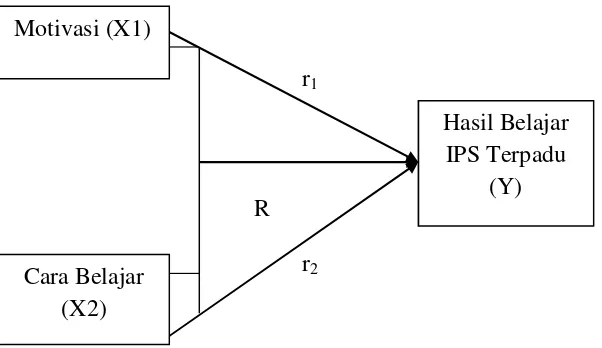 Gambar 1.  Paradigma Penelitian Pengaruh Motivasi (X1) dan CaraBelajar (X2) Terhadap Hasil Belajar IPS Terpadu (Y)