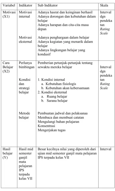Tabel 6. Indikator dan Sub Indikator Variabel 