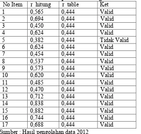 Tabel 7. Hasil Analisis Uji Validitas Angket untuk Variabel X1 No Item r  hitung r  table Ket 