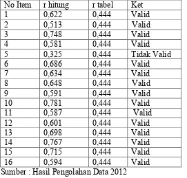 Tabel 8. Hasil Analisis Uji Validitas Angket untuk Variabel X2 No Item r hitung r tabel Ket 