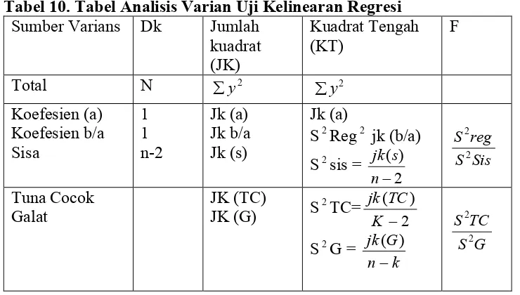 Tabel 10. Tabel Analisis Varian Uji Kelinearan Regresi 