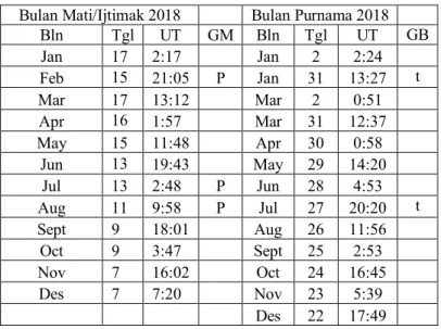 Tabel 2a: Jadwal fasa Bulan Baru dan bulan Purnama 2018 