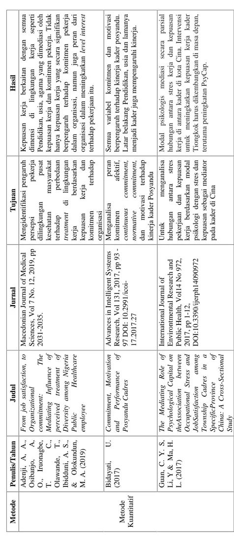 Tabel 1. Ekstraksi data MetodePenulis/TahunJudulJurnalTujuanHasil Metode KuantitatifAdenji,A, A.,Osibanjo, A,O., Iruonagbe,T