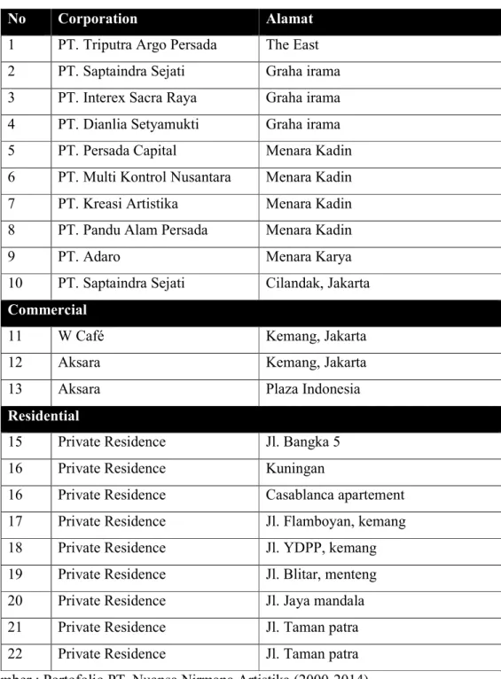 Tabel 1.1 Projek PT. Nuansa Nirmana Artistika 