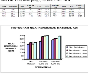 Tabel  3.   Data hasil pengujian tarik ADI  