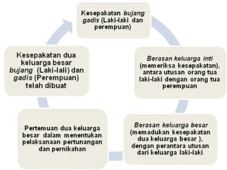 Gambar 2. Pola Komunikasi Adat Berasan Suku Serawai Di Kota Bengkulu  Dalam Era Modernisasi