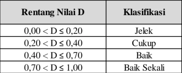 Tabel 3.14 Kriteria Daya Pembeda 