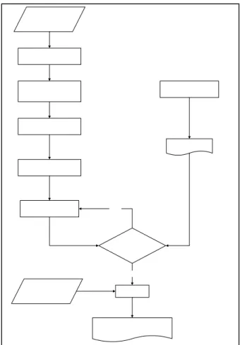 Gambar 2 : Flowchart Pengolahan Data 