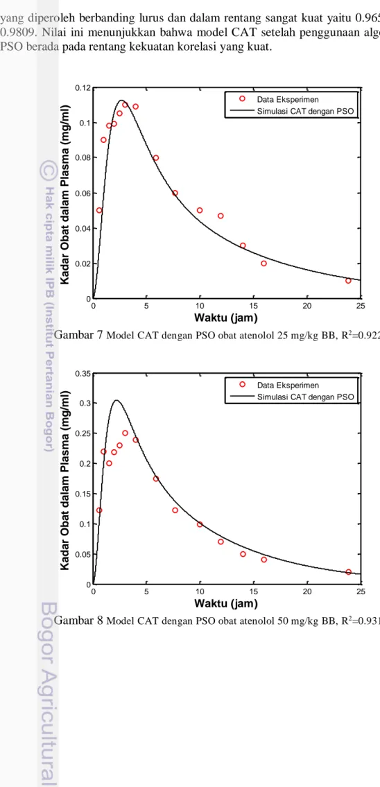 Gambar 7  Model CAT dengan PSO obat atenolol 25 mg/kg BB, R 2 =0.9228 