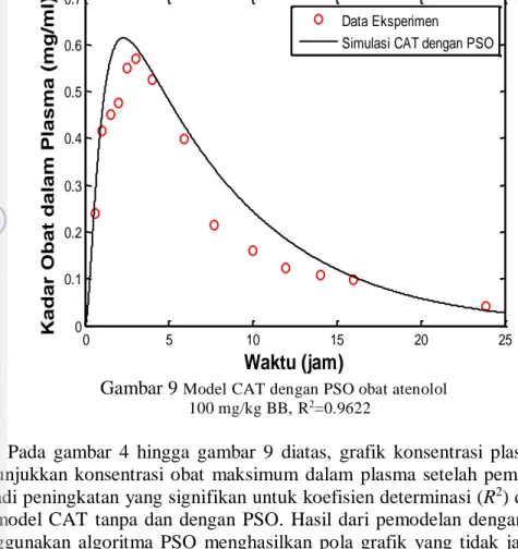 Gambar 9  Model CAT dengan PSO obat atenolol  100 mg/kg BB, R 2 =0.9622 