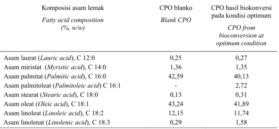 Tabel 3.  Komposisi asam lemak hasil biokonversi CPO dengan desaturase amobil sistem kontinu skala                  semipilot pada kondisi optimal