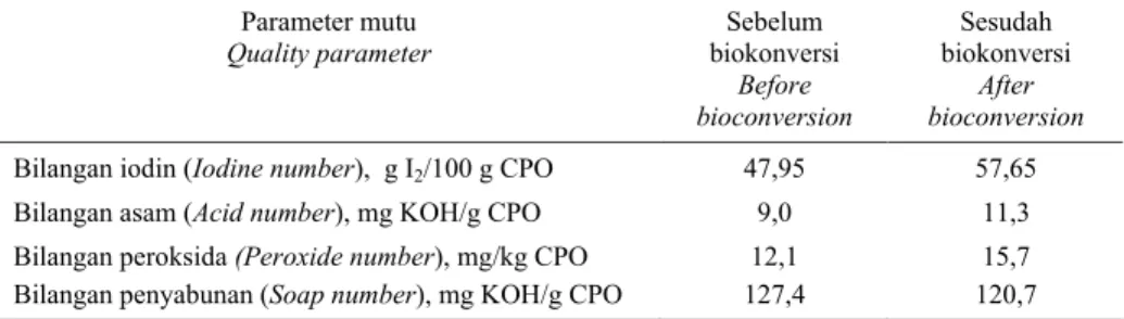 Tabel 1. Mutu CPO sebelum dan setelah biokonversi dengan desaturase amobil sistem kontinyu