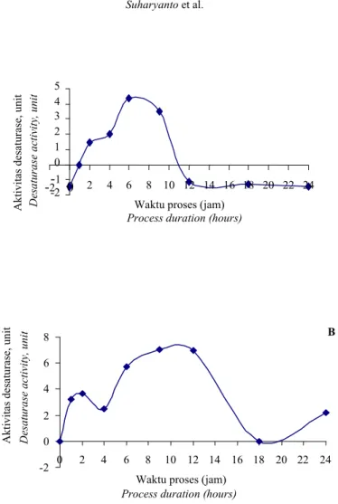 Gambar 2.  Peningkatan bilangan iodin CPO dalam biokonversi dengan desaturase amobil menggunakan                      zeolit besar (8-10 mm) dalam sistem kontinu skala semipilot pada laju alir 874 mL/jam,                      waktu kontak 30 menit (A) dan 