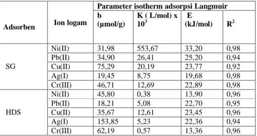 Tabel 1.  Parameter termodinamika adsorpsi multilogam pada adsorben SG                 dan  HDS
