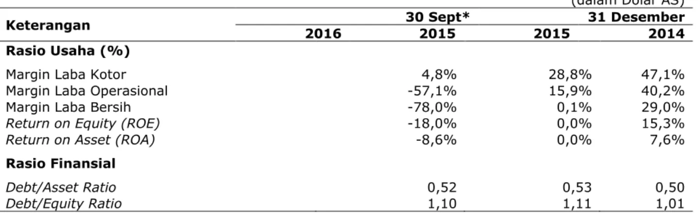 Tabel berikut ini menggambarkan posisi ekuitas Perseroan yang disajikan berdasarkan laporan posisi  keuangan Perseroan tanggal 30 September 2016, 31 Desember 2015, 2014, dan 2013
